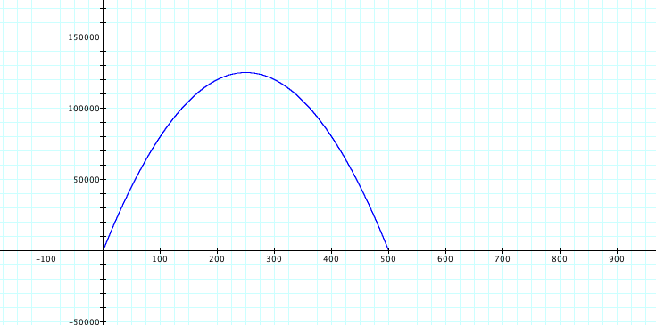 Graph of the formula